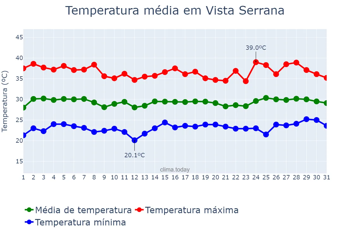 Temperatura em janeiro em Vista Serrana, PB, BR