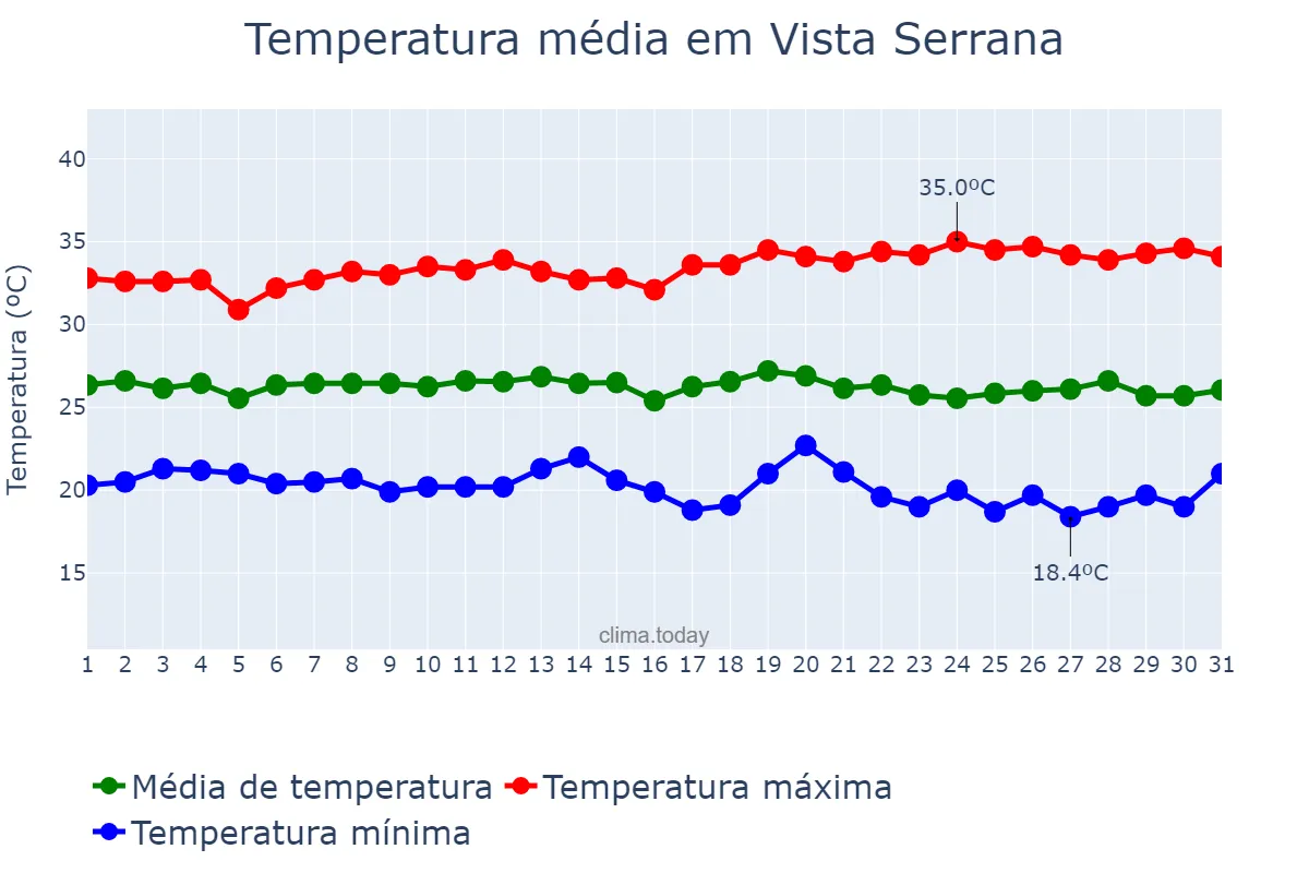 Temperatura em maio em Vista Serrana, PB, BR