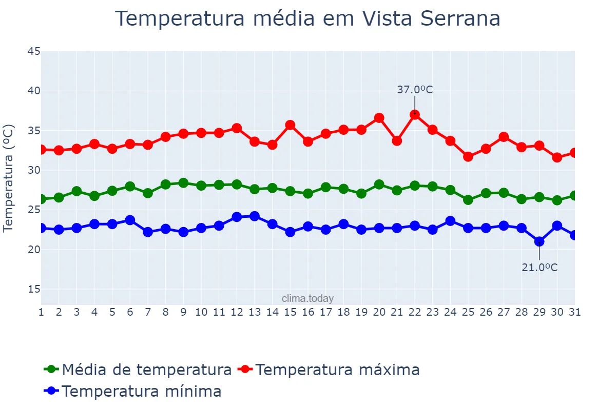 Temperatura em marco em Vista Serrana, PB, BR