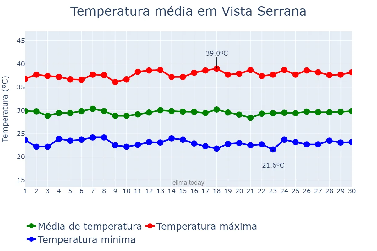 Temperatura em novembro em Vista Serrana, PB, BR