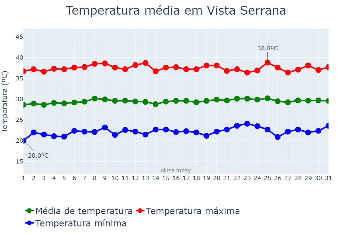 Temperatura em outubro em Vista Serrana, PB, BR