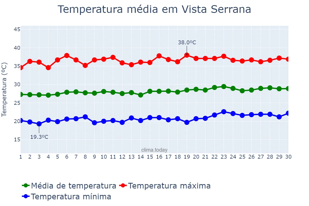 Temperatura em setembro em Vista Serrana, PB, BR