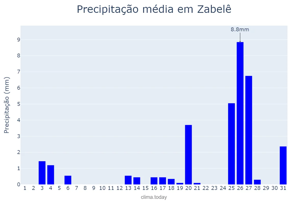 Precipitação em dezembro em Zabelê, PB, BR
