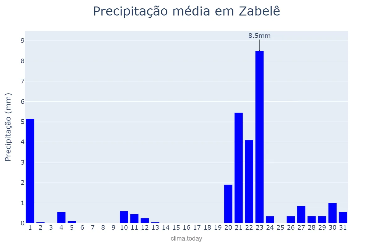 Precipitação em janeiro em Zabelê, PB, BR