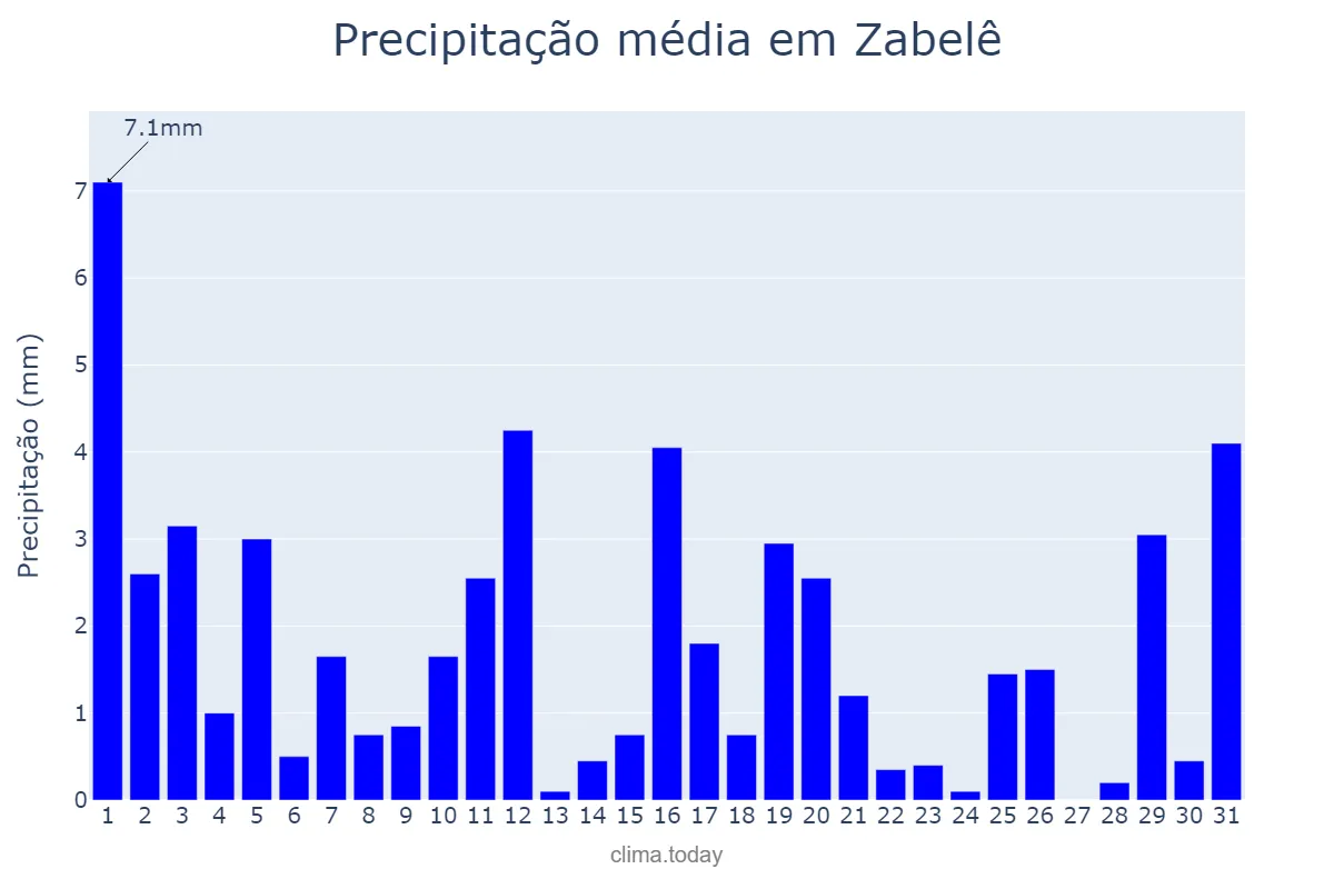 Precipitação em julho em Zabelê, PB, BR