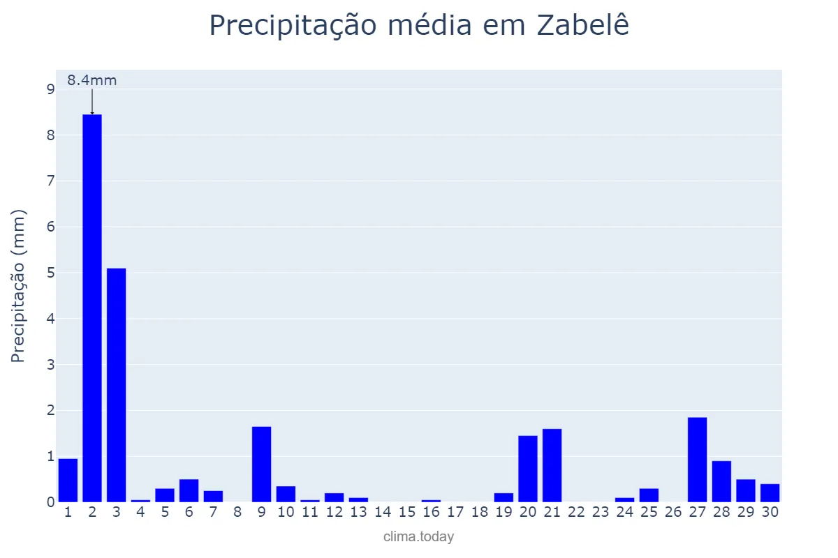 Precipitação em novembro em Zabelê, PB, BR