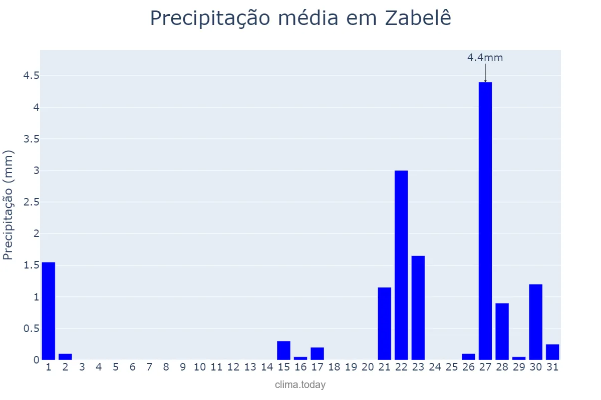 Precipitação em outubro em Zabelê, PB, BR