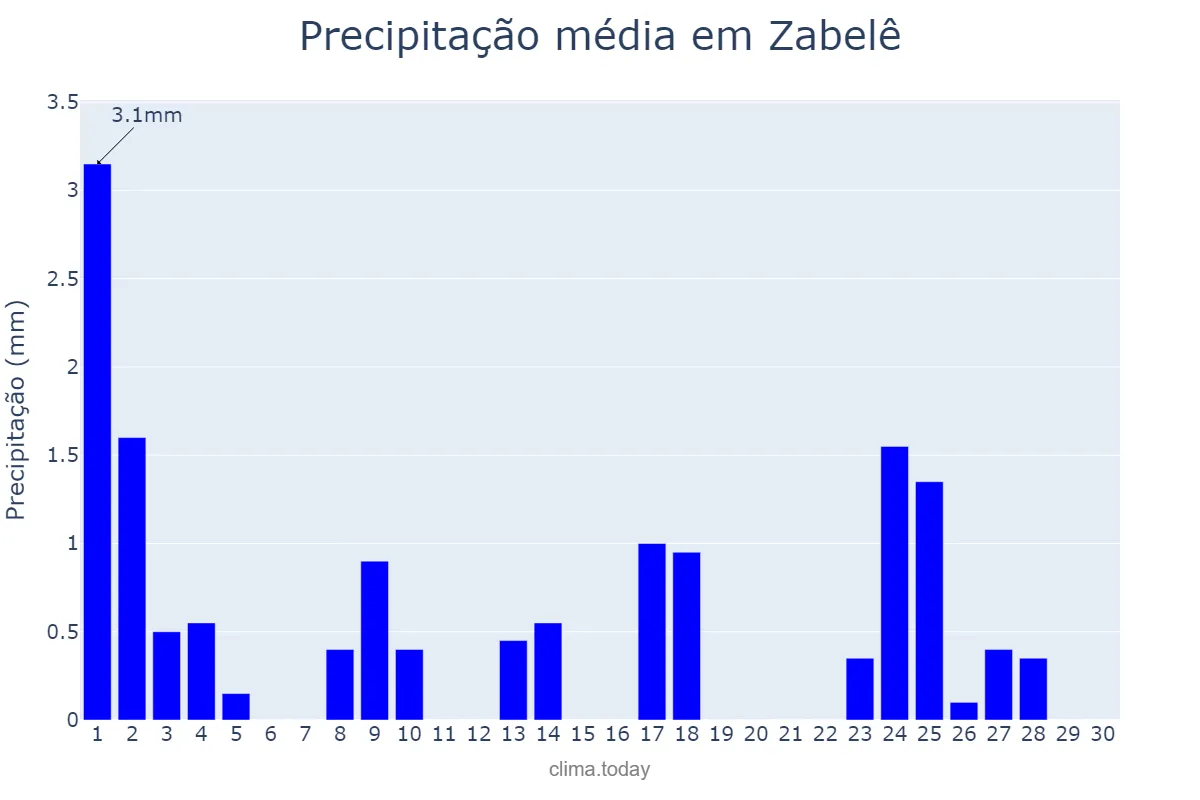 Precipitação em setembro em Zabelê, PB, BR