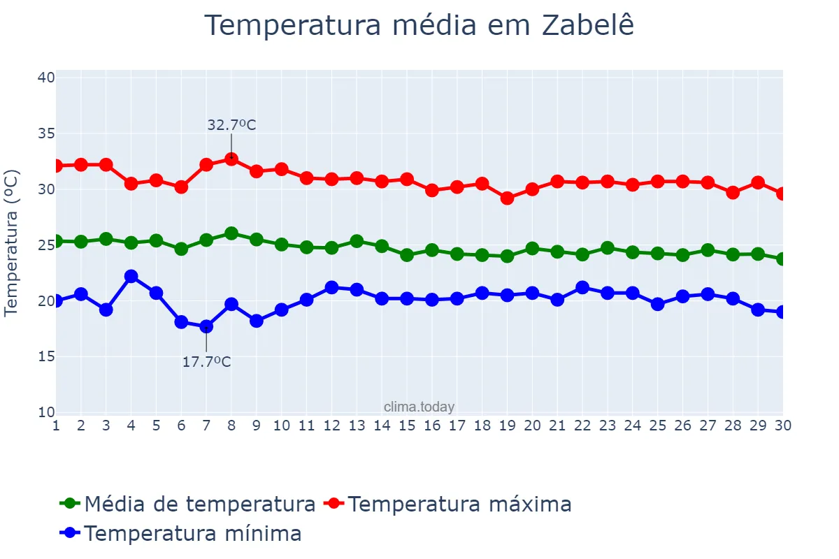 Temperatura em abril em Zabelê, PB, BR