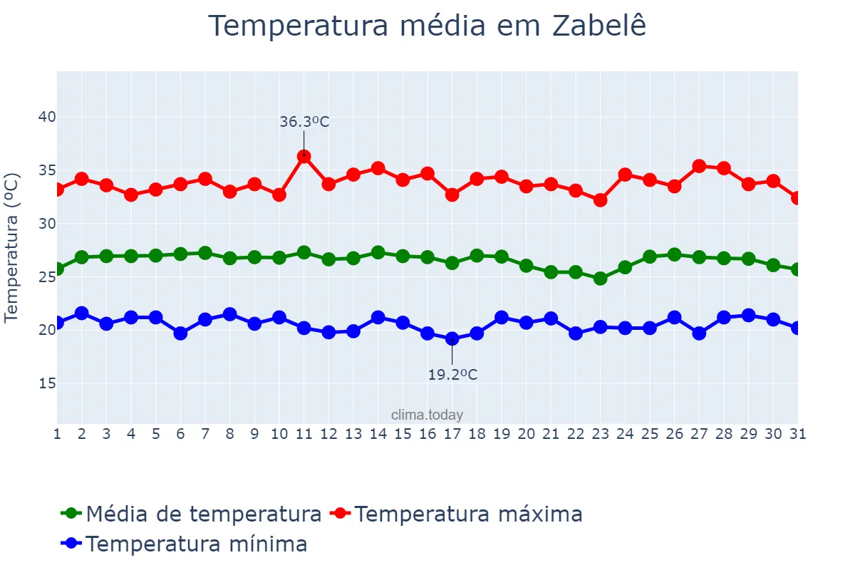 Temperatura em janeiro em Zabelê, PB, BR