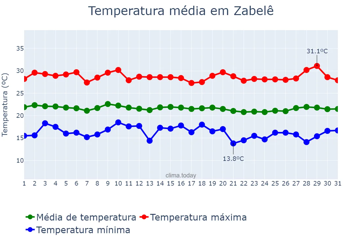 Temperatura em julho em Zabelê, PB, BR