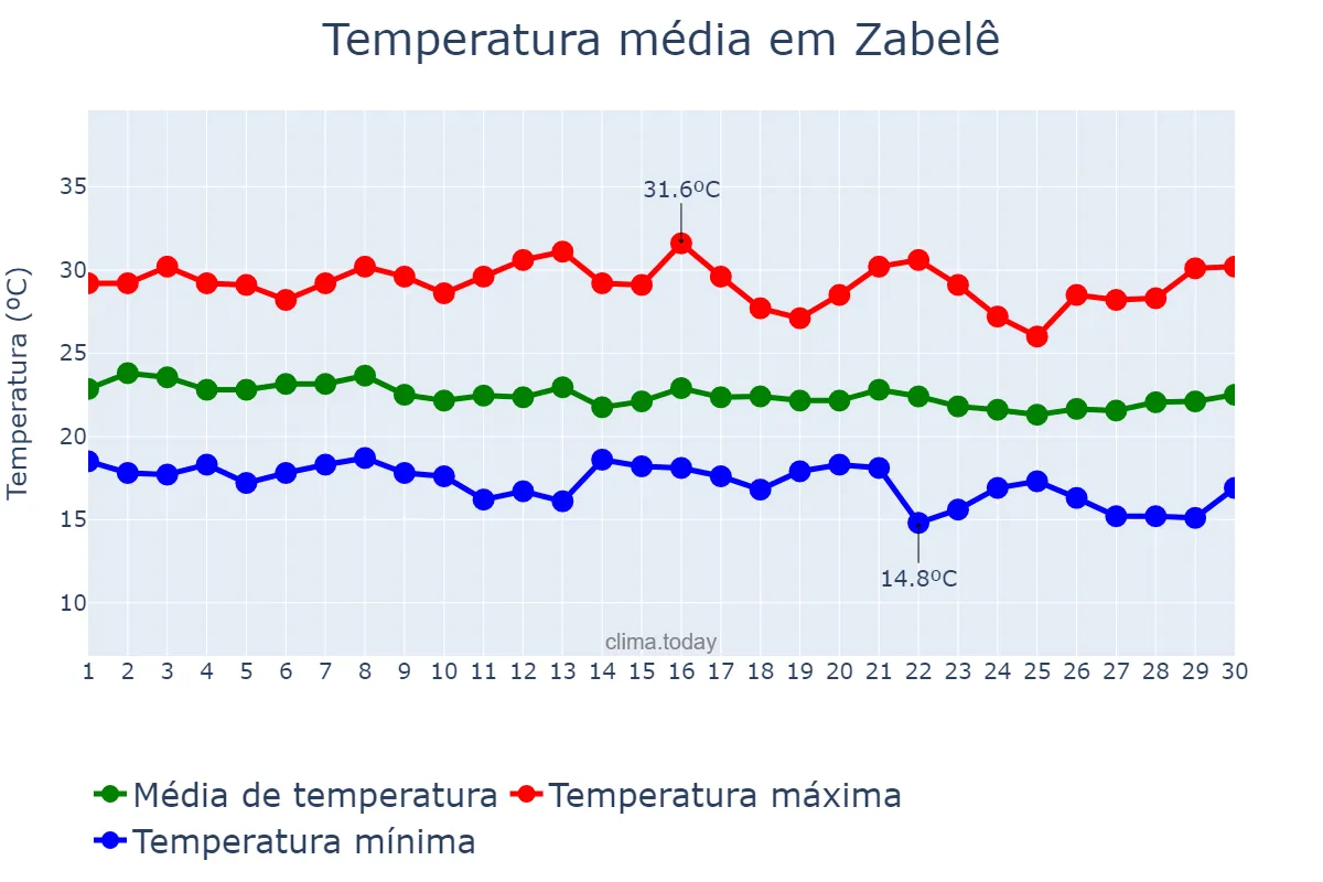 Temperatura em junho em Zabelê, PB, BR