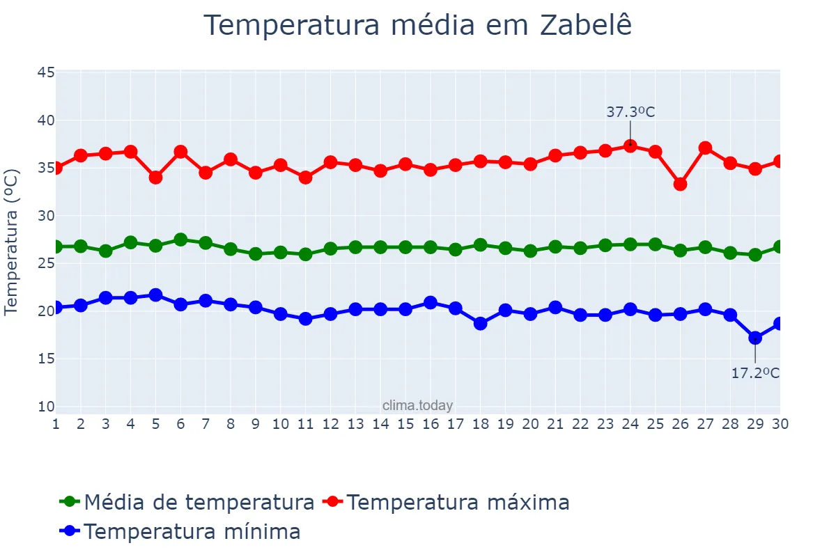 Temperatura em novembro em Zabelê, PB, BR