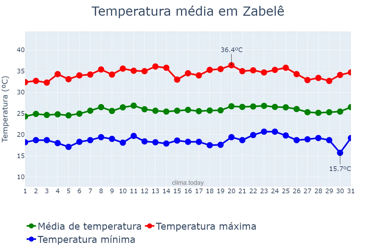 Temperatura em outubro em Zabelê, PB, BR
