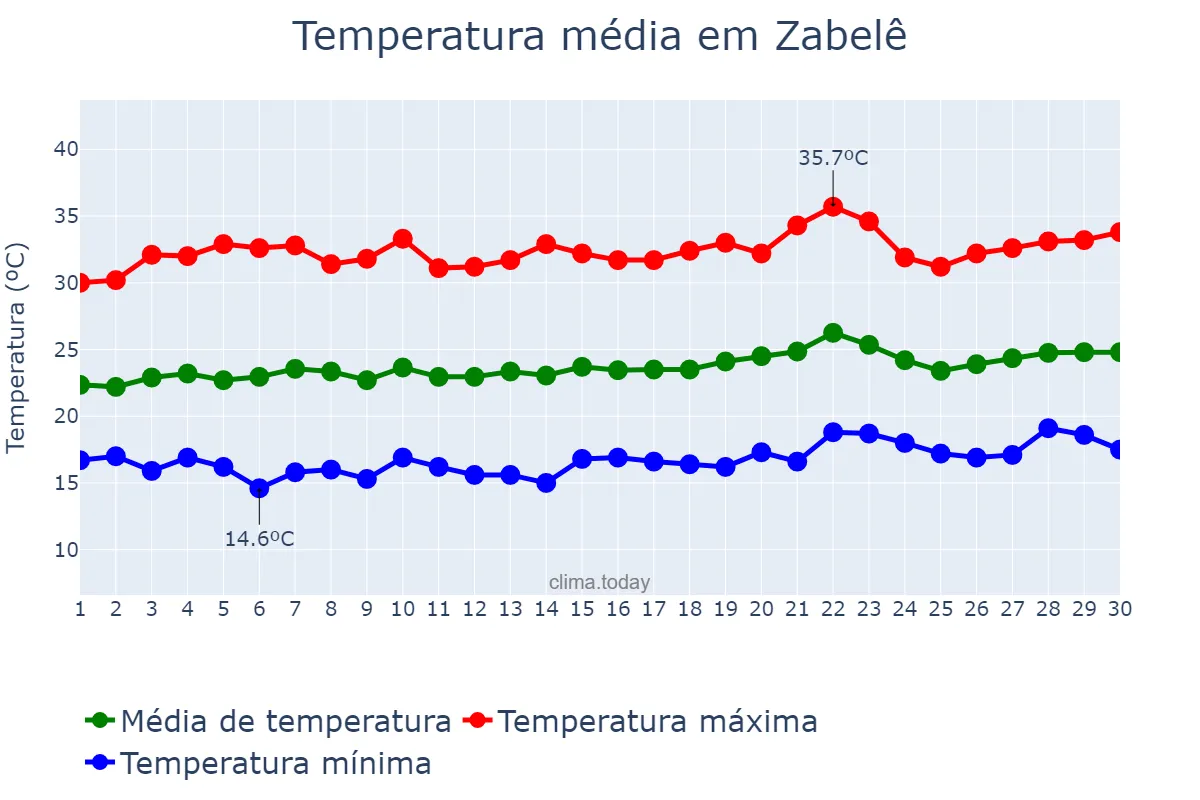 Temperatura em setembro em Zabelê, PB, BR