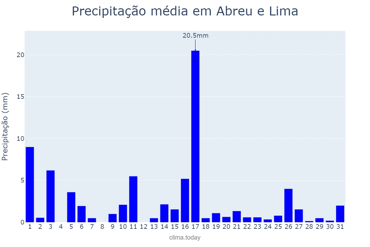 Precipitação em julho em Abreu e Lima, PE, BR