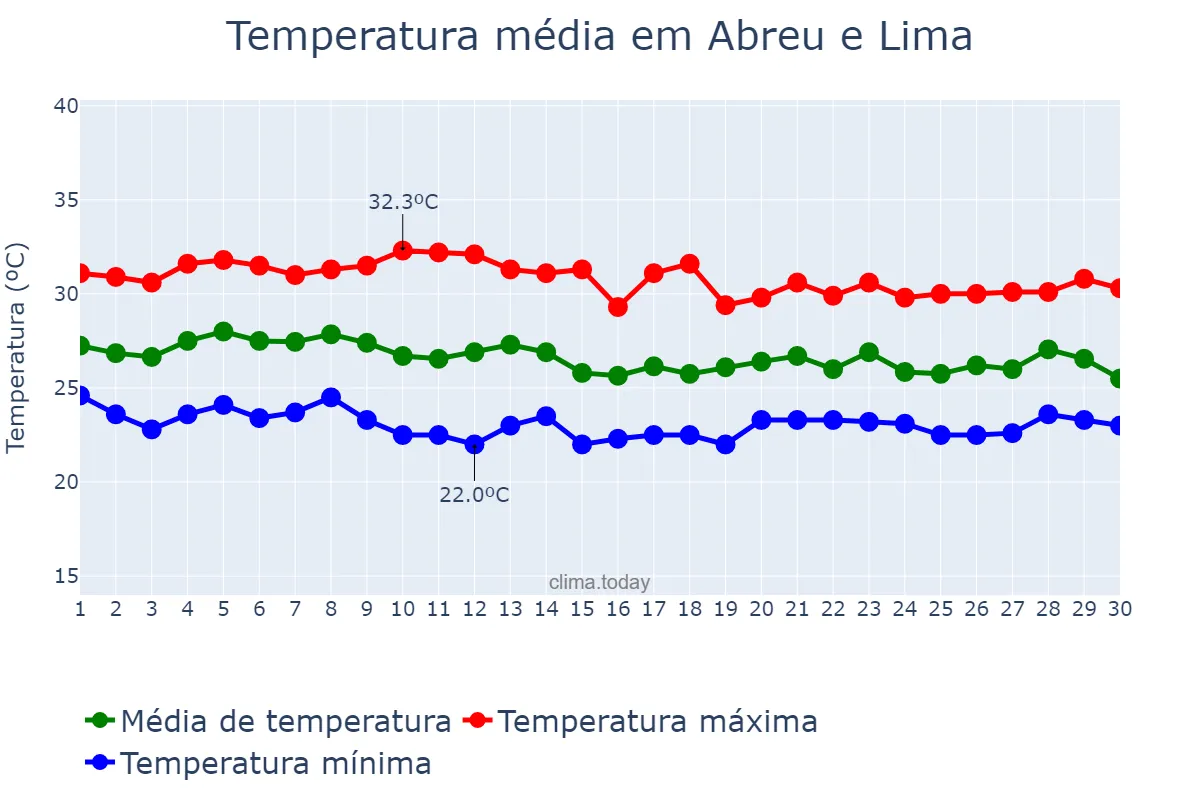 Temperatura em abril em Abreu e Lima, PE, BR