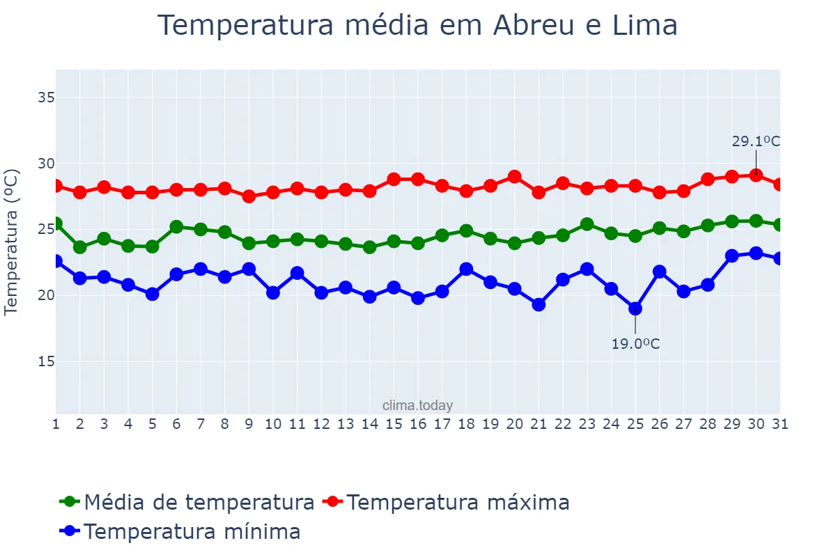 Temperatura em agosto em Abreu e Lima, PE, BR