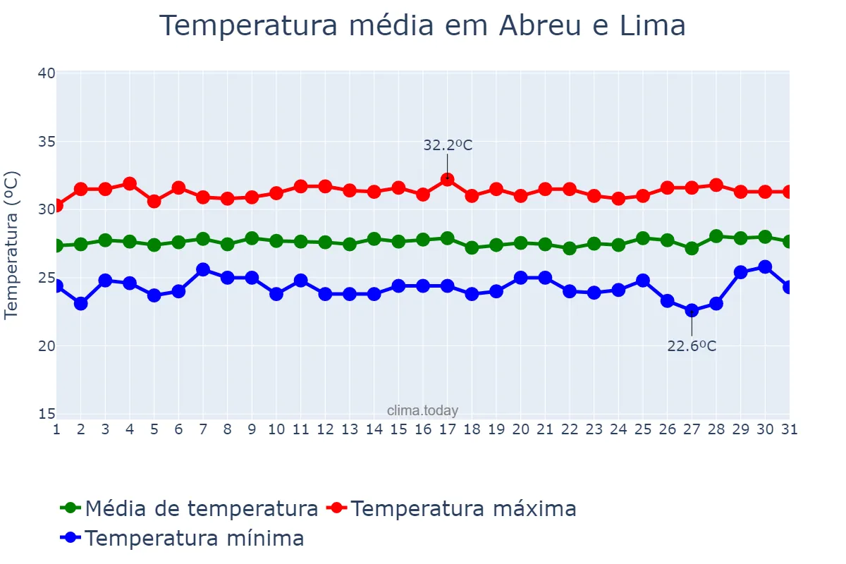 Temperatura em janeiro em Abreu e Lima, PE, BR