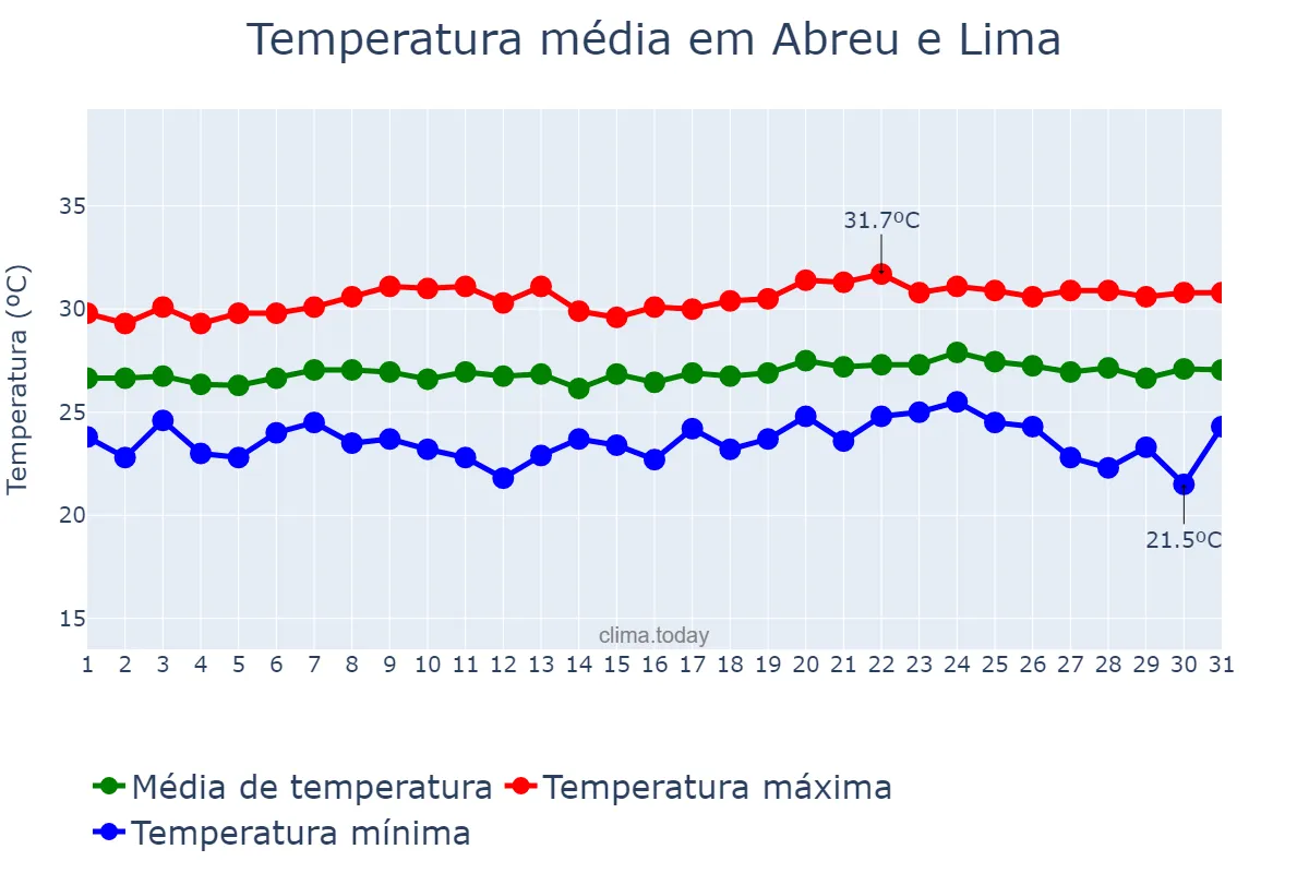 Temperatura em outubro em Abreu e Lima, PE, BR