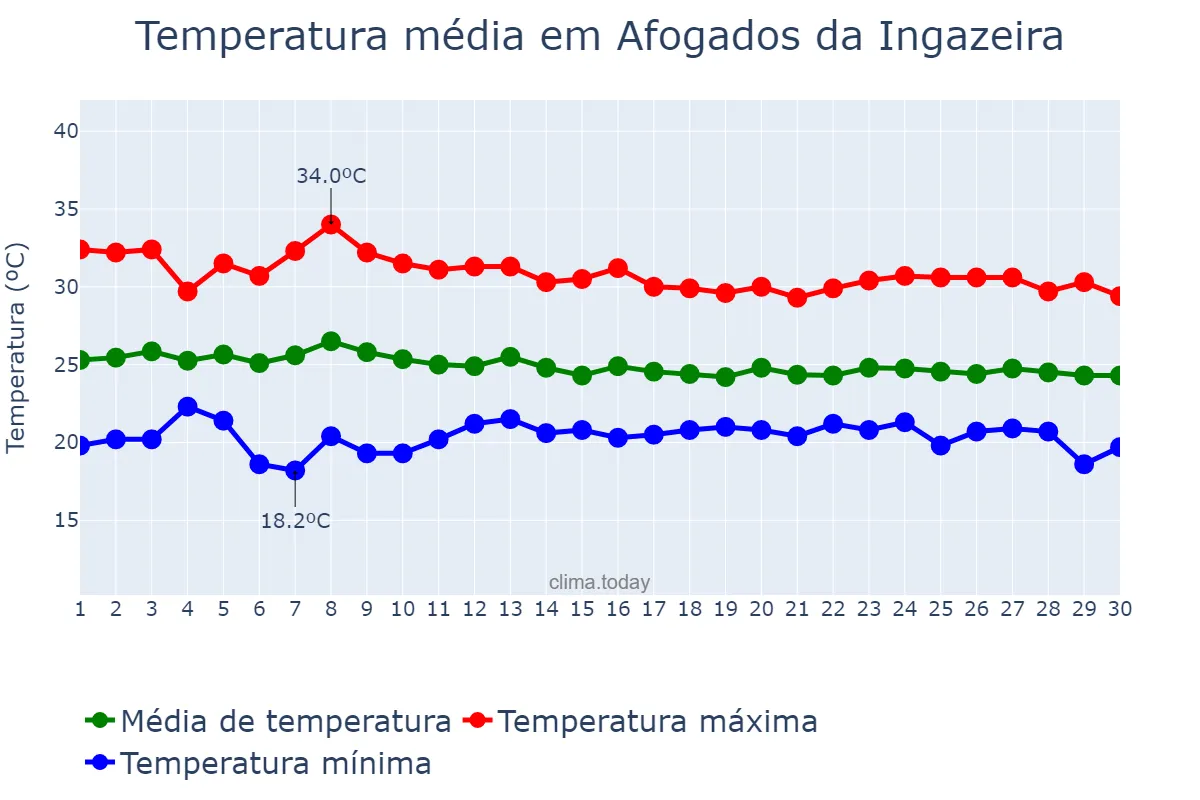 Temperatura em abril em Afogados da Ingazeira, PE, BR