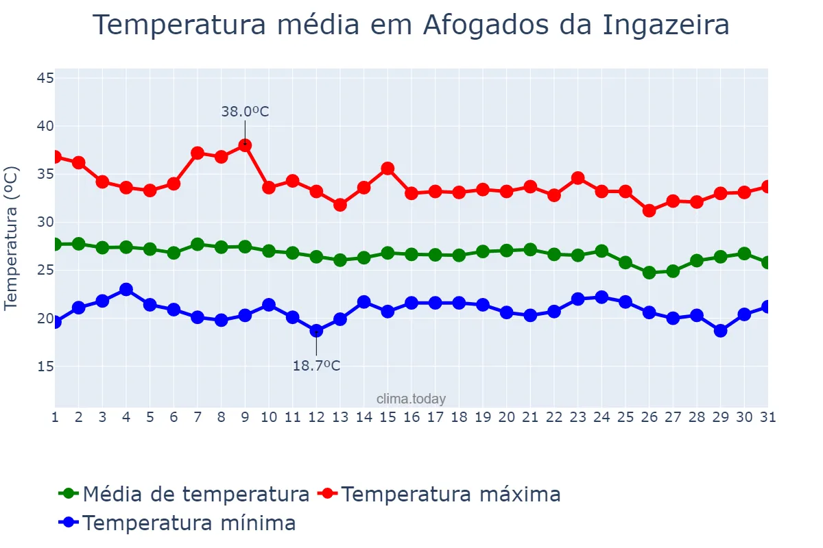 Temperatura em dezembro em Afogados da Ingazeira, PE, BR