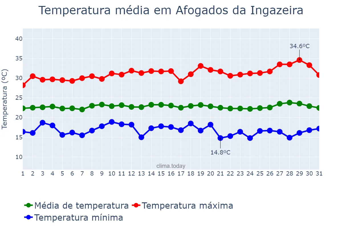 Temperatura em julho em Afogados da Ingazeira, PE, BR