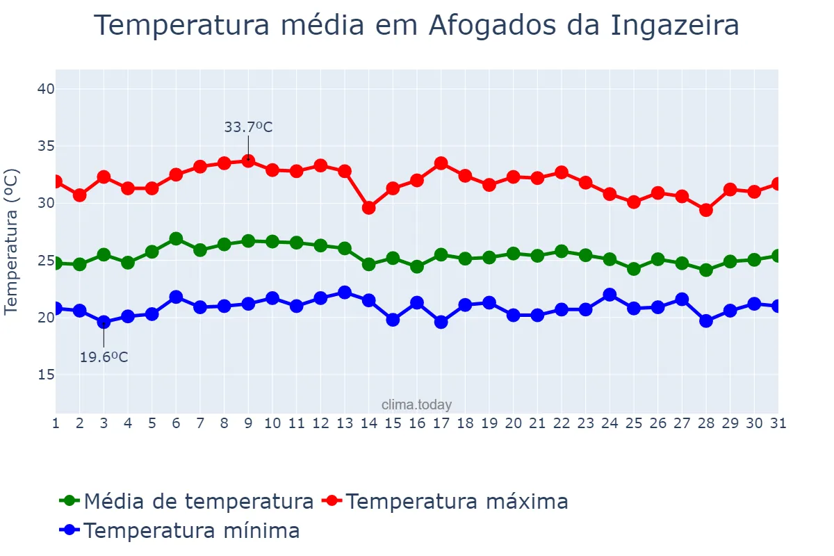 Temperatura em marco em Afogados da Ingazeira, PE, BR
