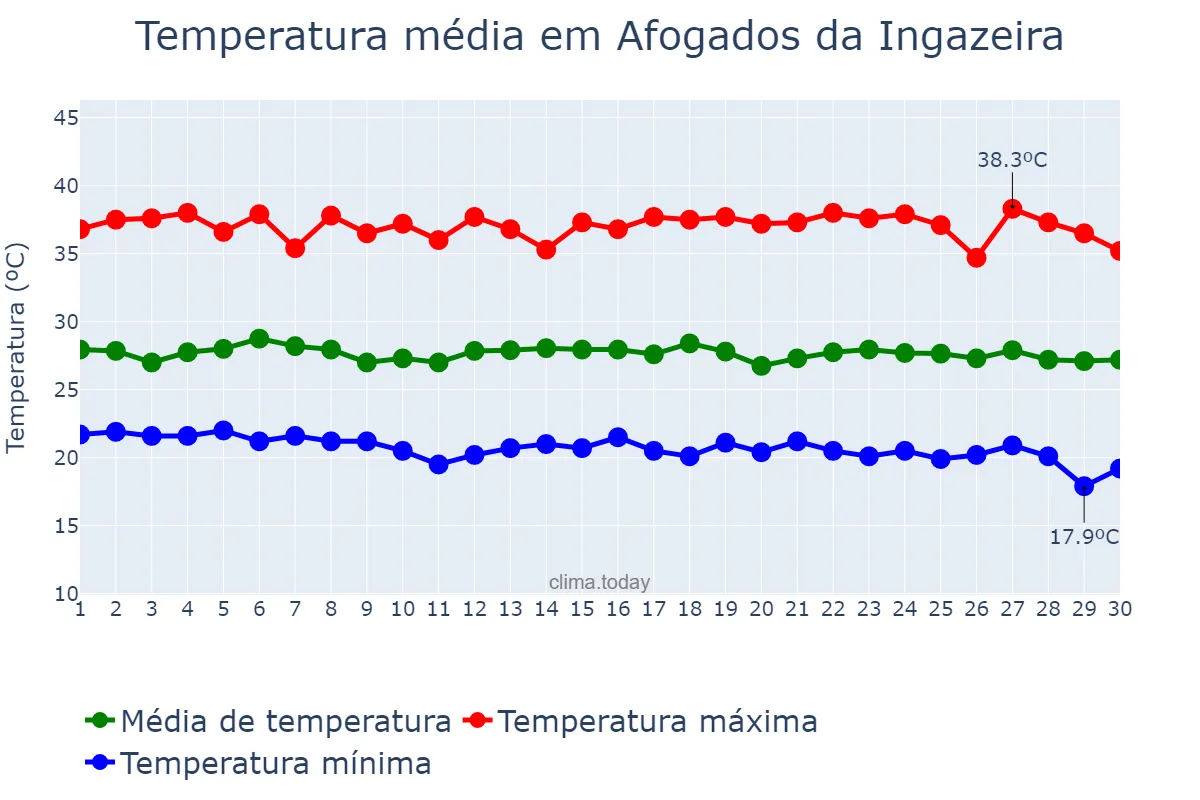Temperatura em novembro em Afogados da Ingazeira, PE, BR
