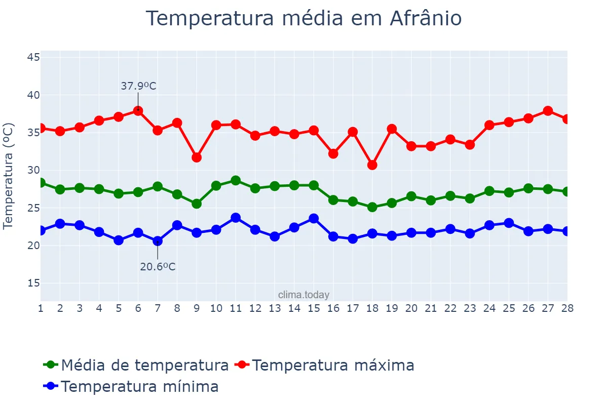 Temperatura em fevereiro em Afrânio, PE, BR