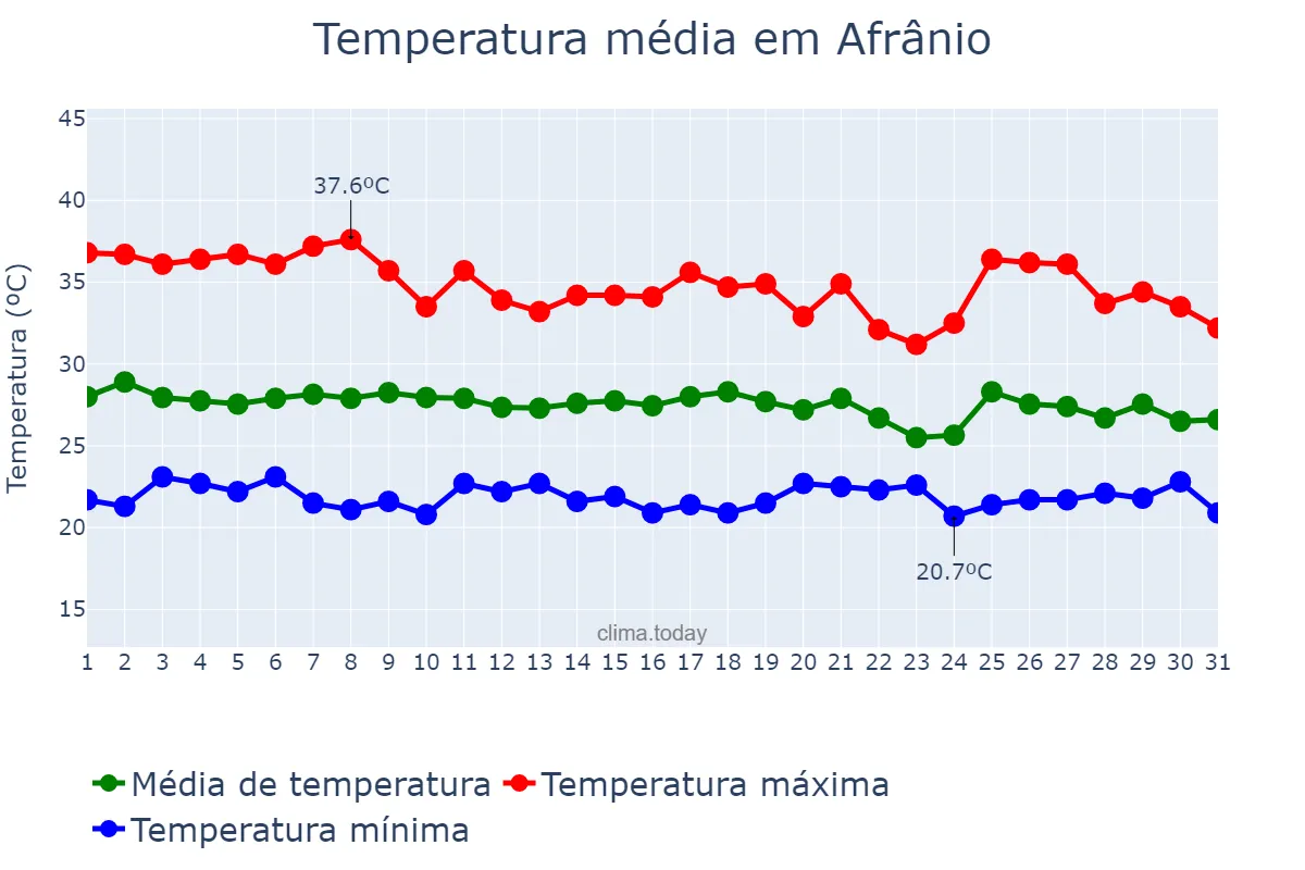 Temperatura em janeiro em Afrânio, PE, BR
