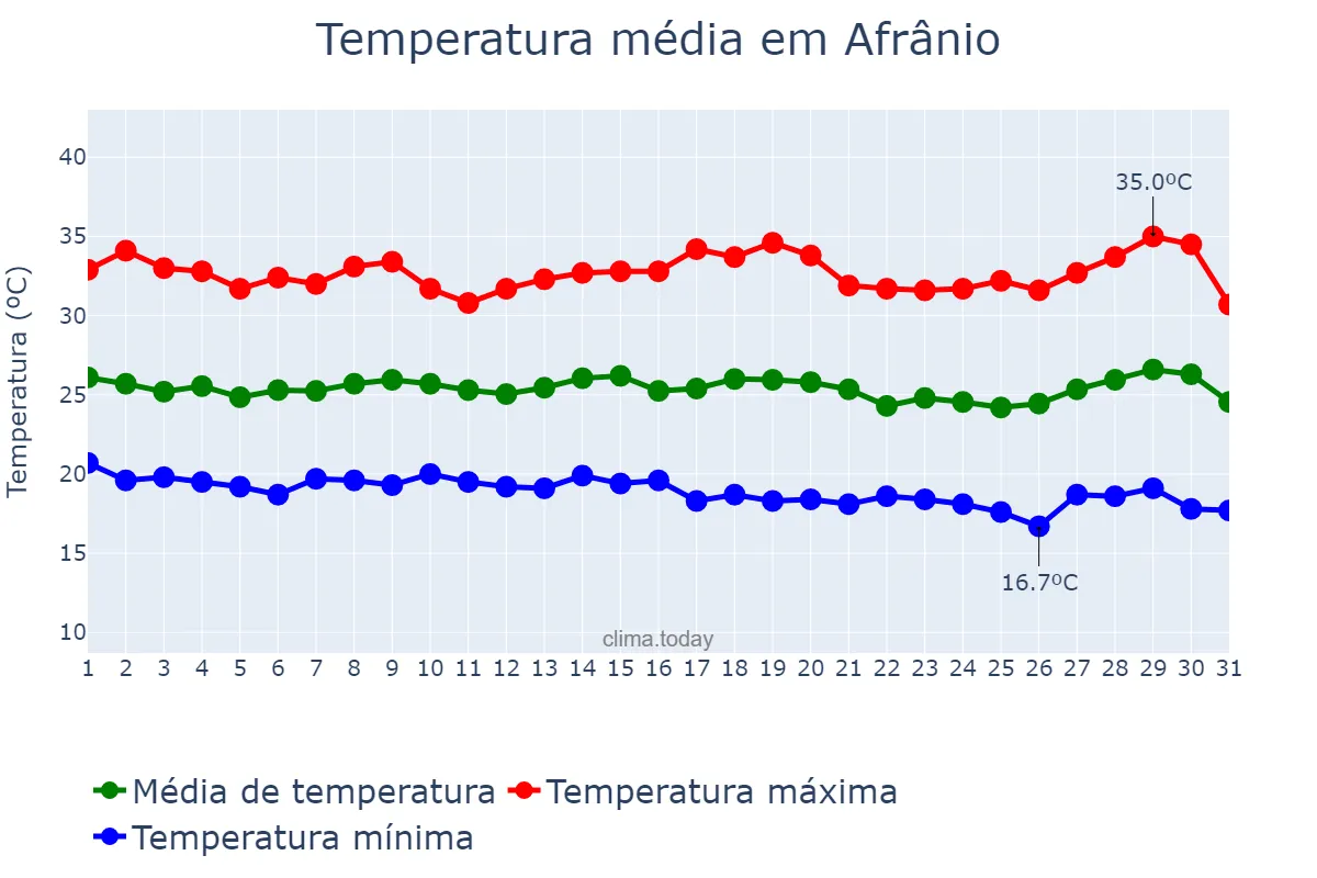 Temperatura em julho em Afrânio, PE, BR