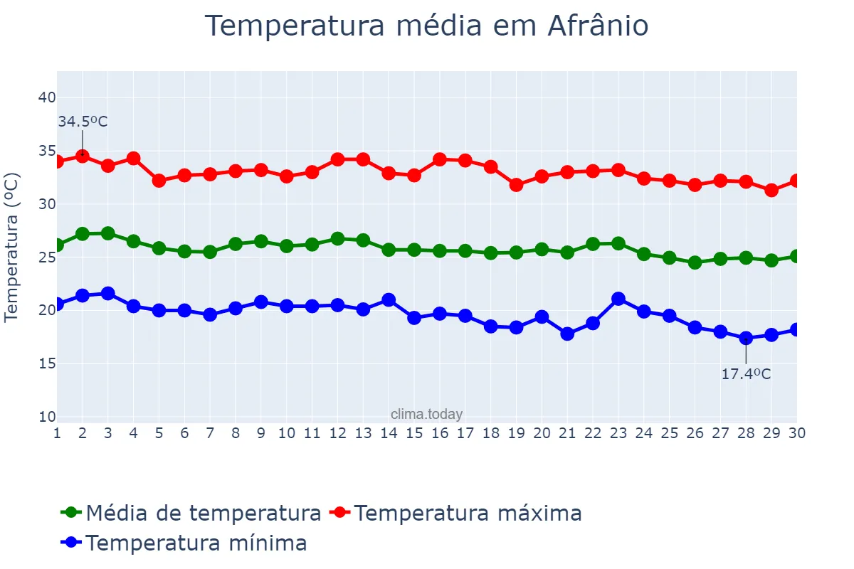 Temperatura em junho em Afrânio, PE, BR