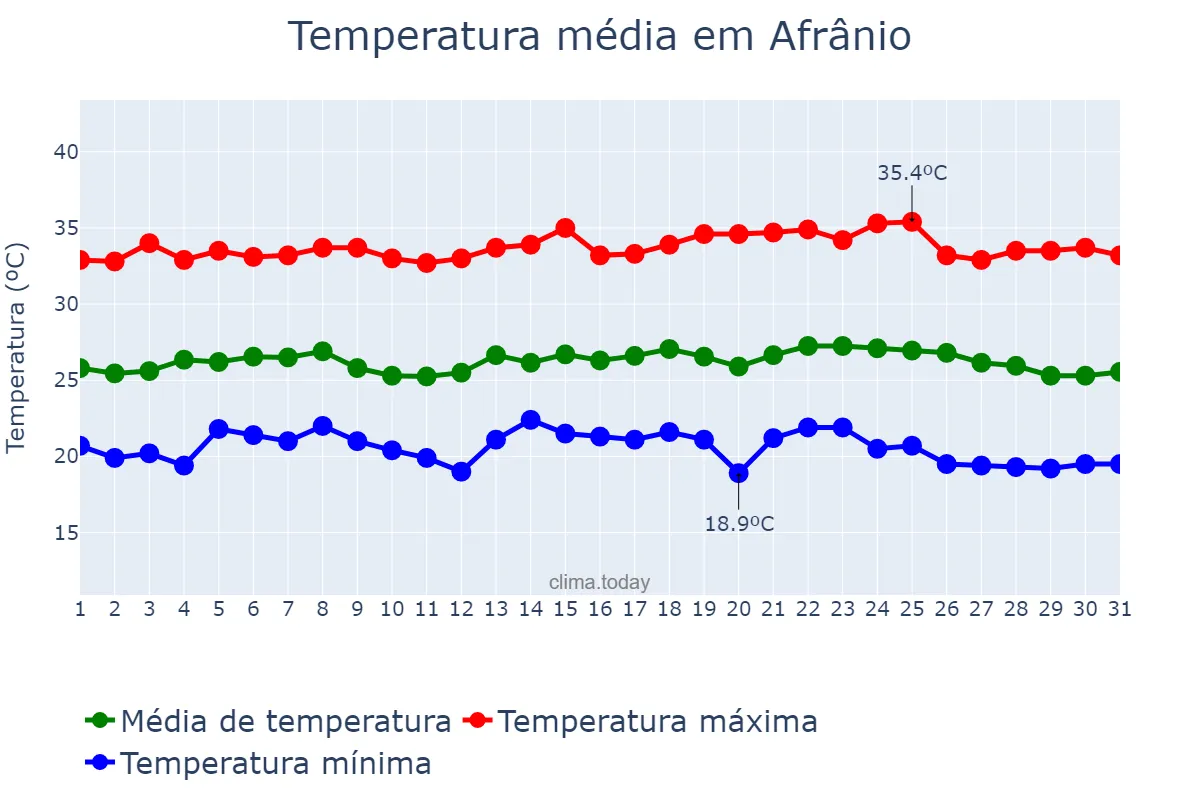 Temperatura em maio em Afrânio, PE, BR