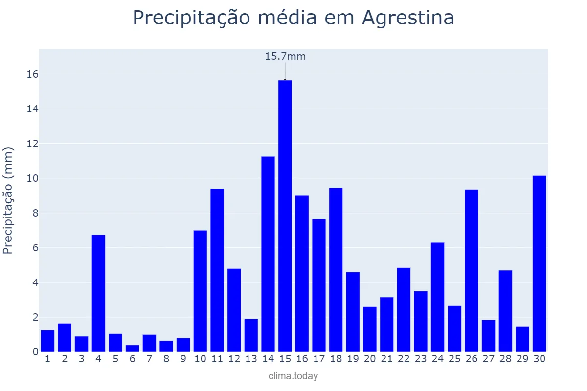 Precipitação em abril em Agrestina, PE, BR