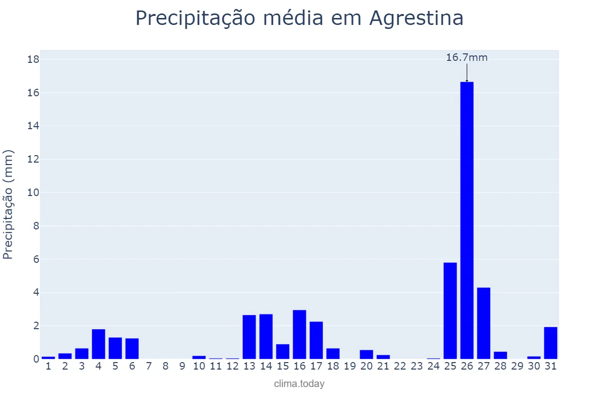 Precipitação em dezembro em Agrestina, PE, BR