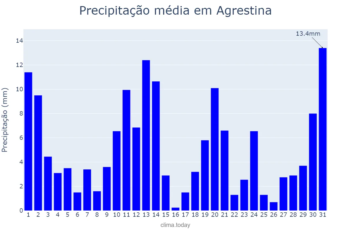 Precipitação em maio em Agrestina, PE, BR