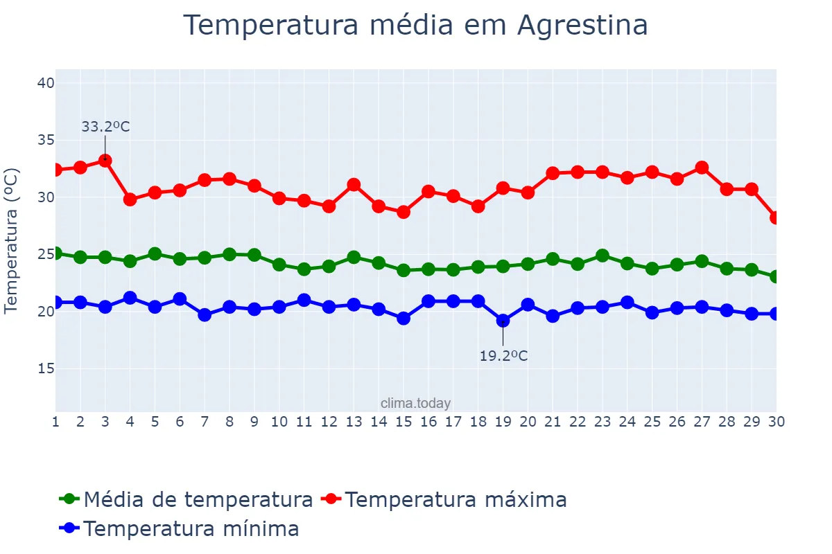 Temperatura em abril em Agrestina, PE, BR