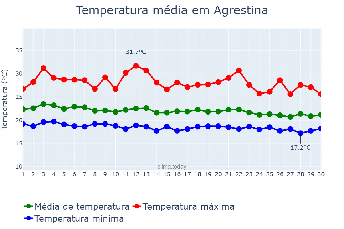 Temperatura em junho em Agrestina, PE, BR