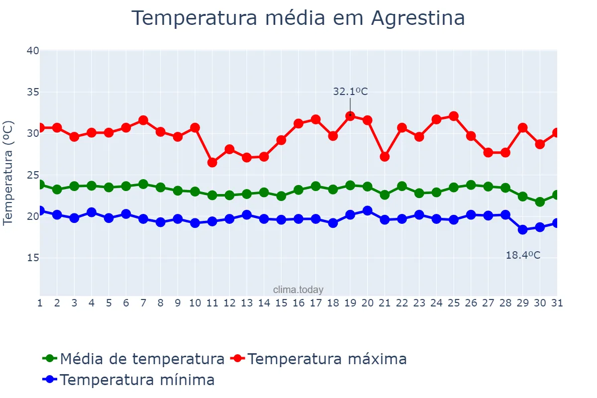 Temperatura em maio em Agrestina, PE, BR