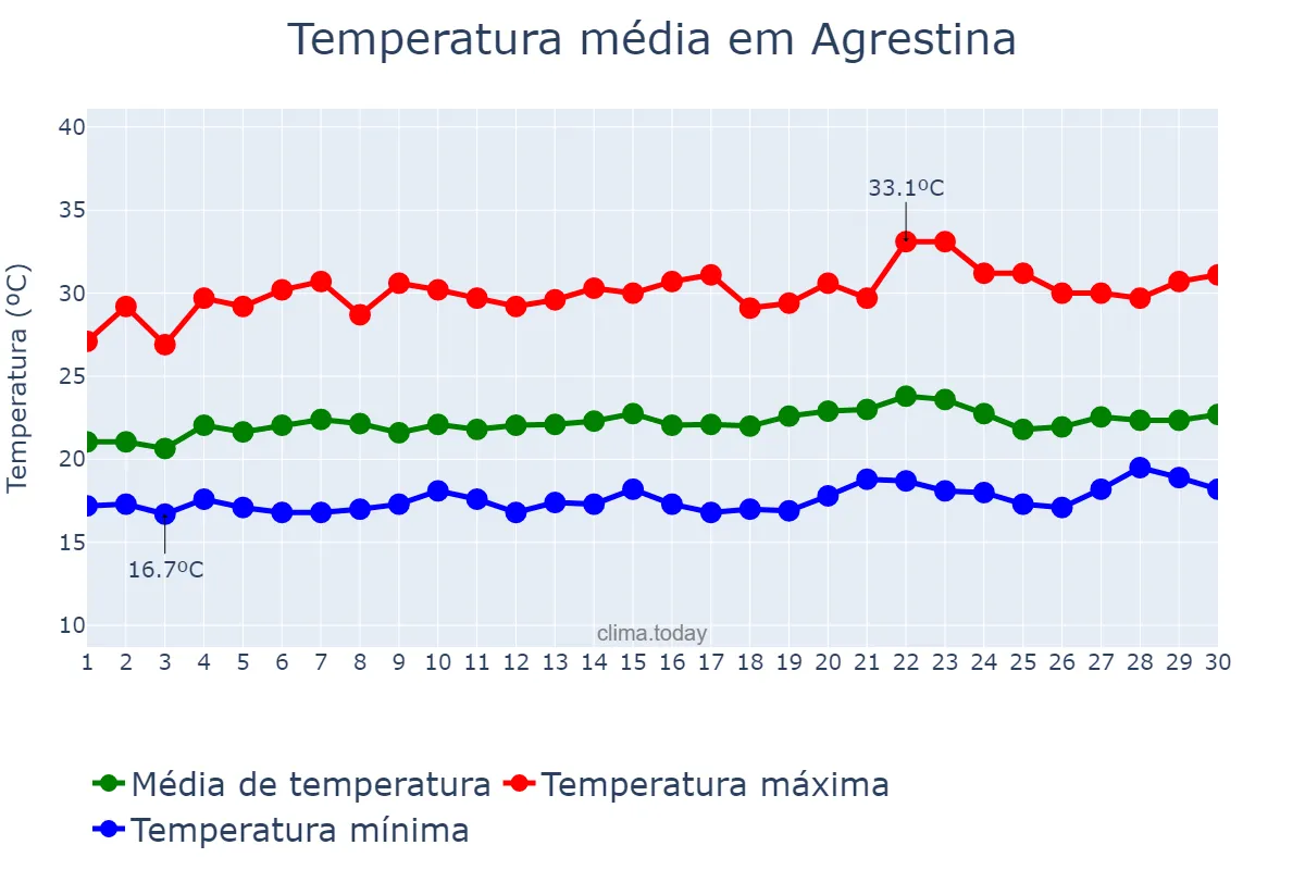 Temperatura em setembro em Agrestina, PE, BR