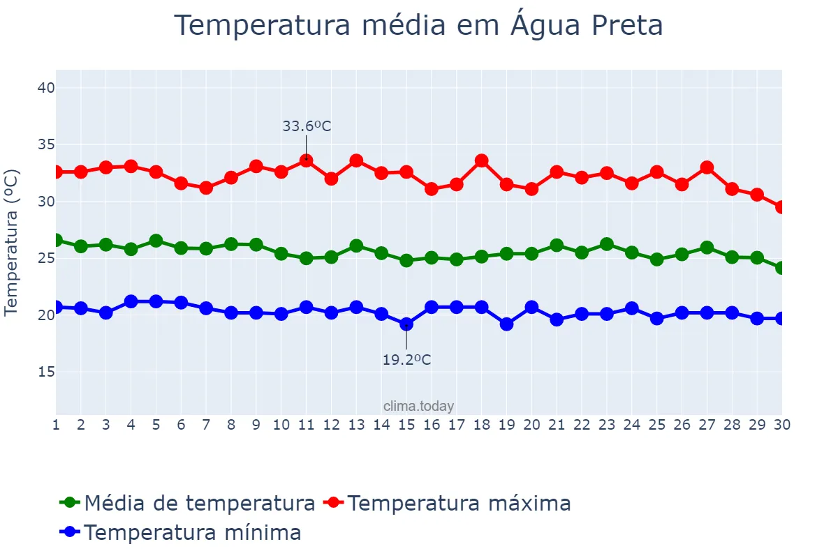 Temperatura em abril em Água Preta, PE, BR
