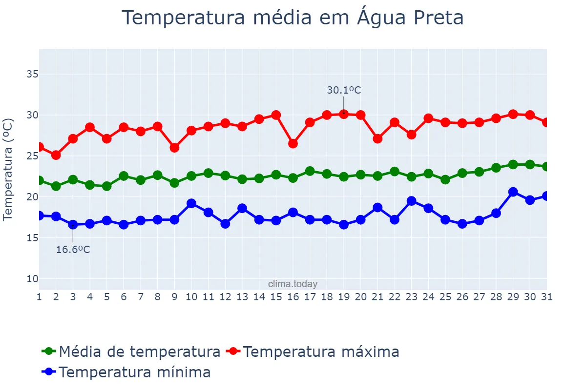 Temperatura em agosto em Água Preta, PE, BR