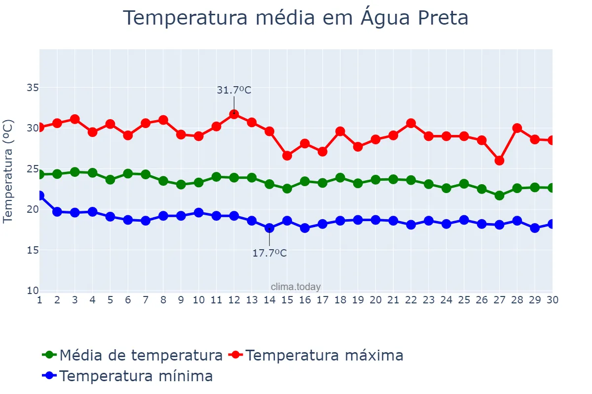 Temperatura em junho em Água Preta, PE, BR
