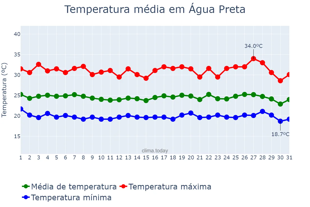 Temperatura em maio em Água Preta, PE, BR