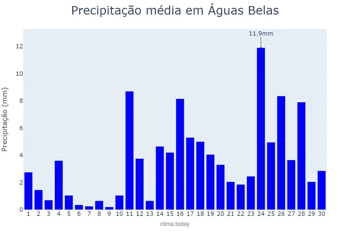 Precipitação em abril em Águas Belas, PE, BR