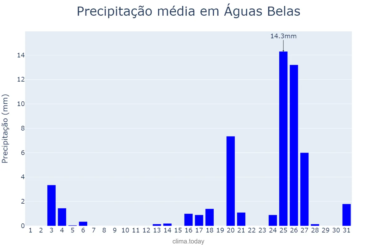 Precipitação em dezembro em Águas Belas, PE, BR