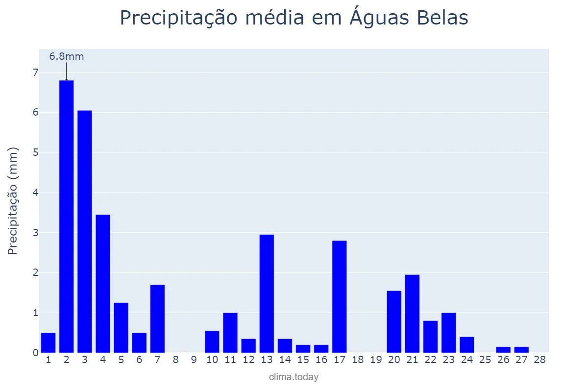 Precipitação em fevereiro em Águas Belas, PE, BR