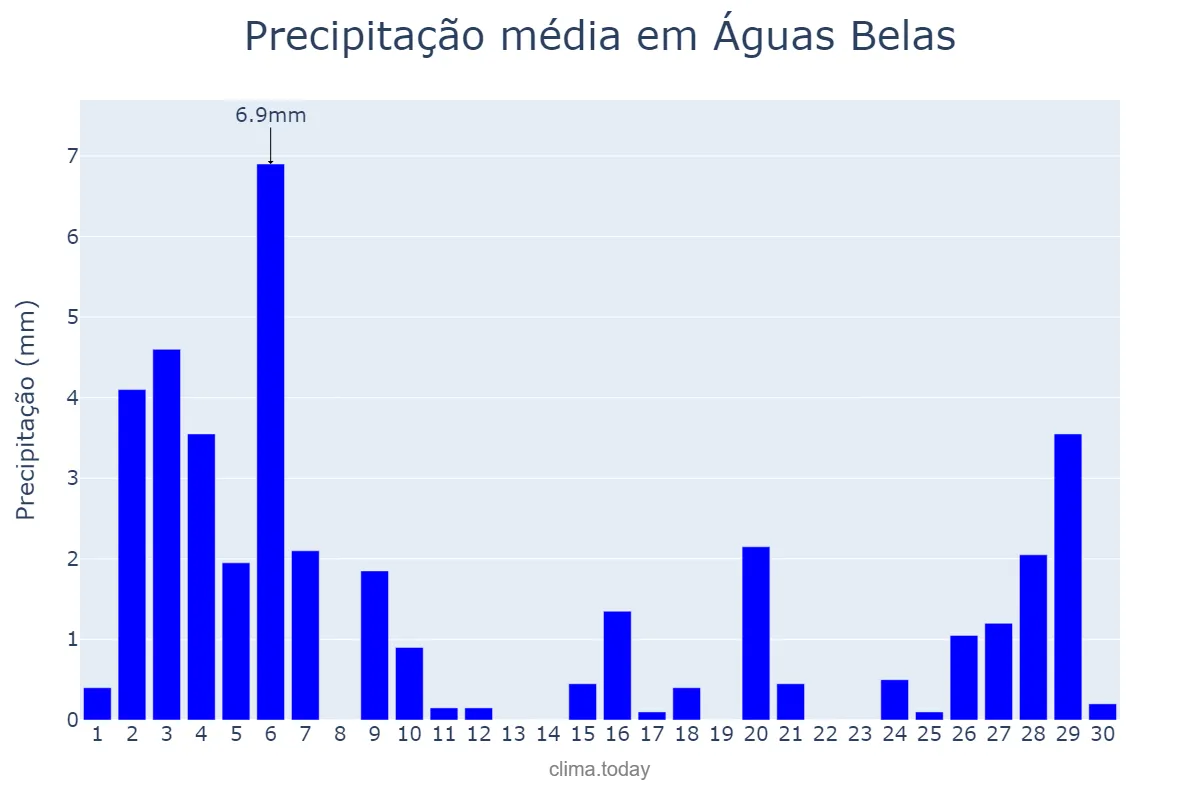 Precipitação em novembro em Águas Belas, PE, BR