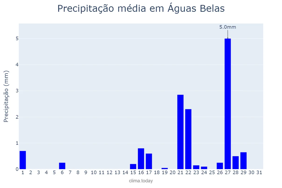 Precipitação em outubro em Águas Belas, PE, BR